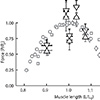 Fig. 5: By combining our in vivo and in situ data, we were able to show that bite performance in vivo is constrained by the force-length curve of the jaw adductor muscle. This graph is standardized to maximal muscle force for a given individual (Y axis) and the relative muscle length (X axis), where 1.0 is the muscle length at peak force. The grey symbols (circles, squares, and diamonds) represent in situ muscle lengths and forces from the apparatus in Fig. 4.The triangles represent the muscle length and strength of the weakest uncrushable food items of a given size (downward-pointing triangles) and the strongest crushable food items of a given size (upward-pointing triangles). Muscle lengths were measured in vivo while the animals crushed ceramic tubes, and forces were taken from Fig. 2.