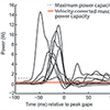 Fig. 2: Suction expansion power (black lines) from the strikes of one bass, compared with the maximum (grey dashed line) and velocity-corrected (red line) power capacities of the cranial muscles from the same individual. For all strikes, peak expansion power was far greater than the maximum power the cranial muscles could produce. Modified from Camp et al., 2015.